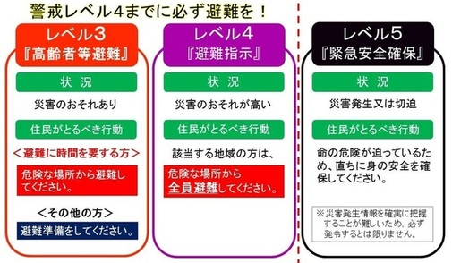 警戒レベルごとの避難行動