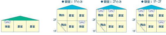 1階建てと2階建ての住宅用火災警報器の設置場所を示したイラスト